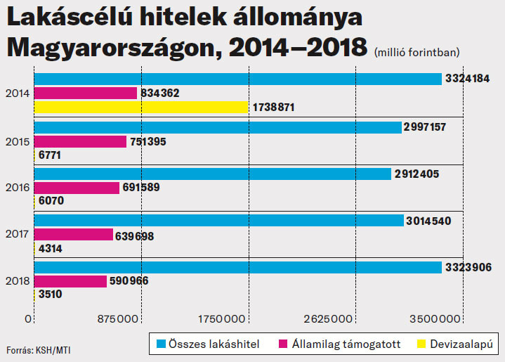 Fotó: KSH/MTI Lakáscélú hitelek állománya