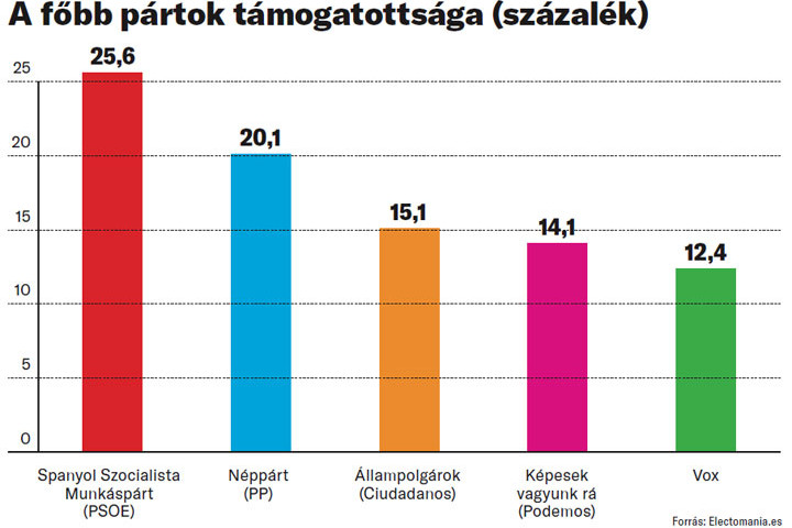 Fotó: Electomania.es A főbb pártok támogatottsága (százalék)