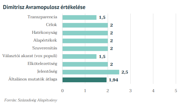 Forrás: Századvég Alapítvány Dimitrisz Avramopulosz értékelése