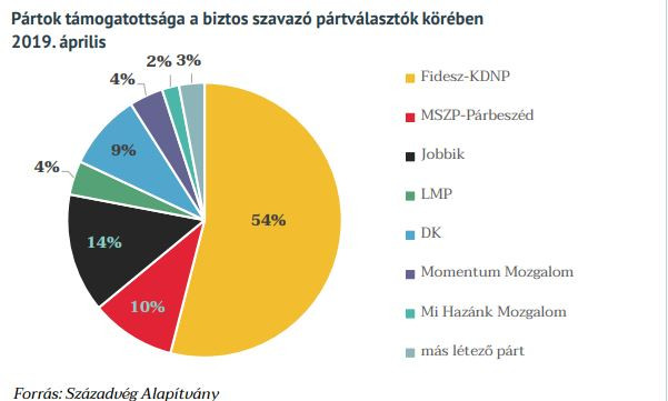 Forrás: Századvég Alapítvány A biztos pártválasztók körében még magabiztosabban vezetnek a kormánypártok