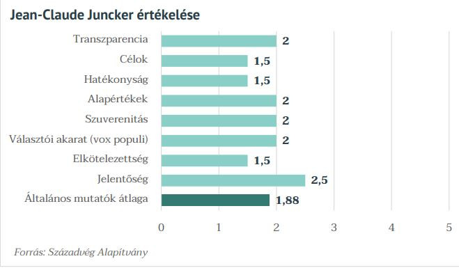 Juncker bizonyítványa: 1,88-as átlagot kapott a szakértőktől a politikus