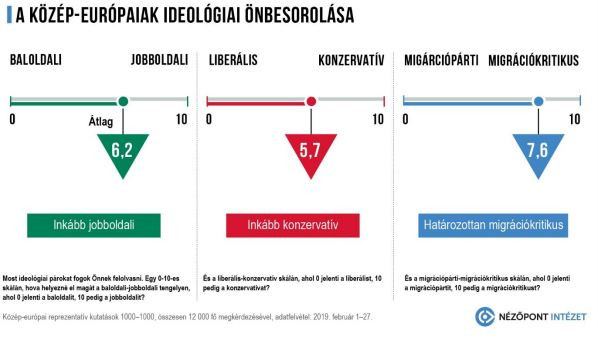 Forrás: Nézőpont Intézet Közép-Európa lakosainak többsége inkább jobboldali és konzervatív, valamint erősen migrációkritikus