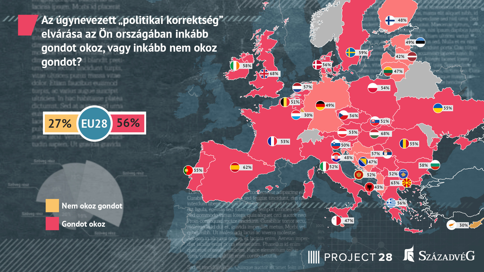 Forrás: Századvég politikai korrektség