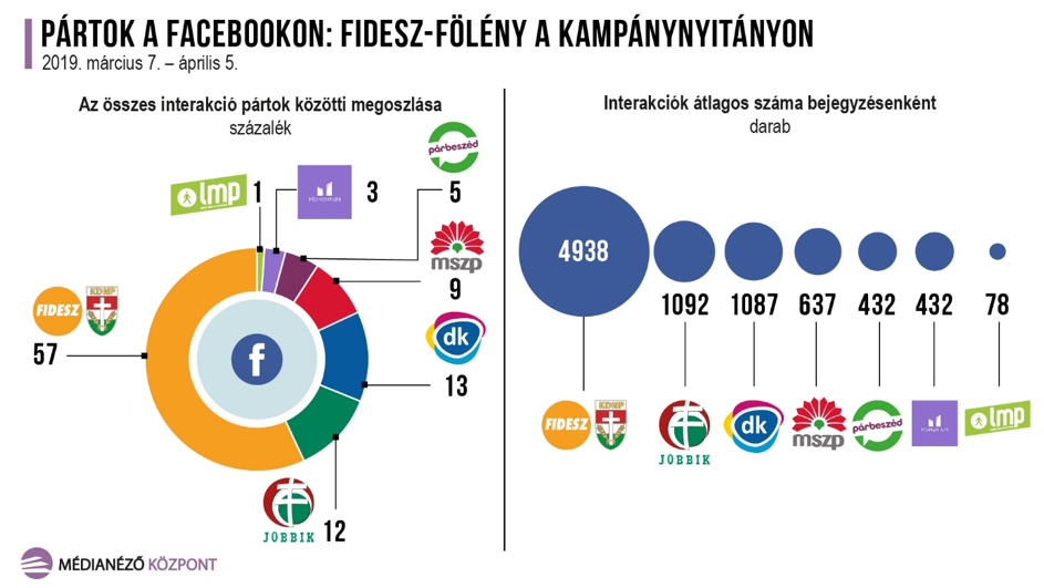 Forrás: Médianéző Központ Kampánynyitó