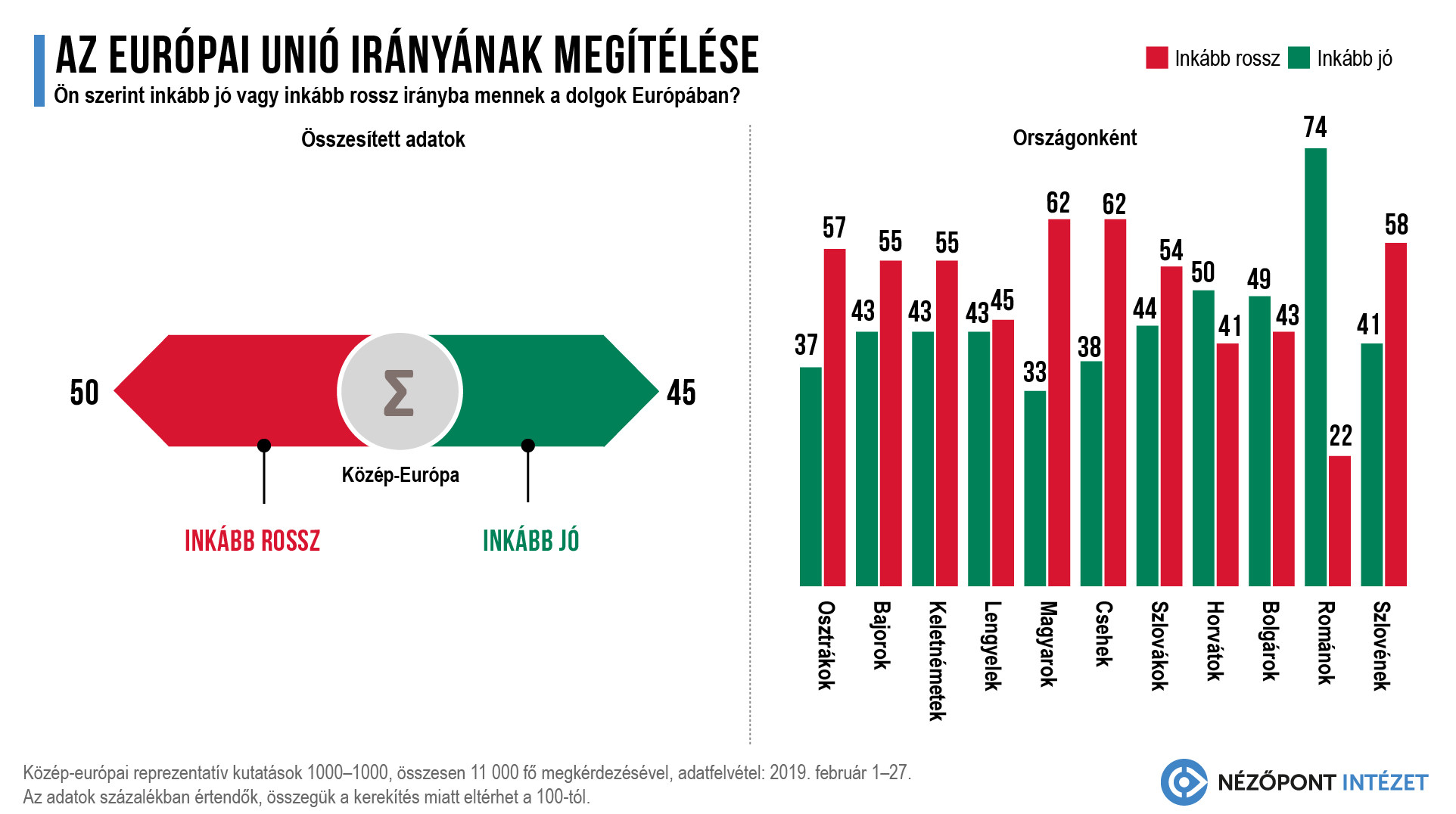 Az Európai Unió irányának megítélése Közép-Európában