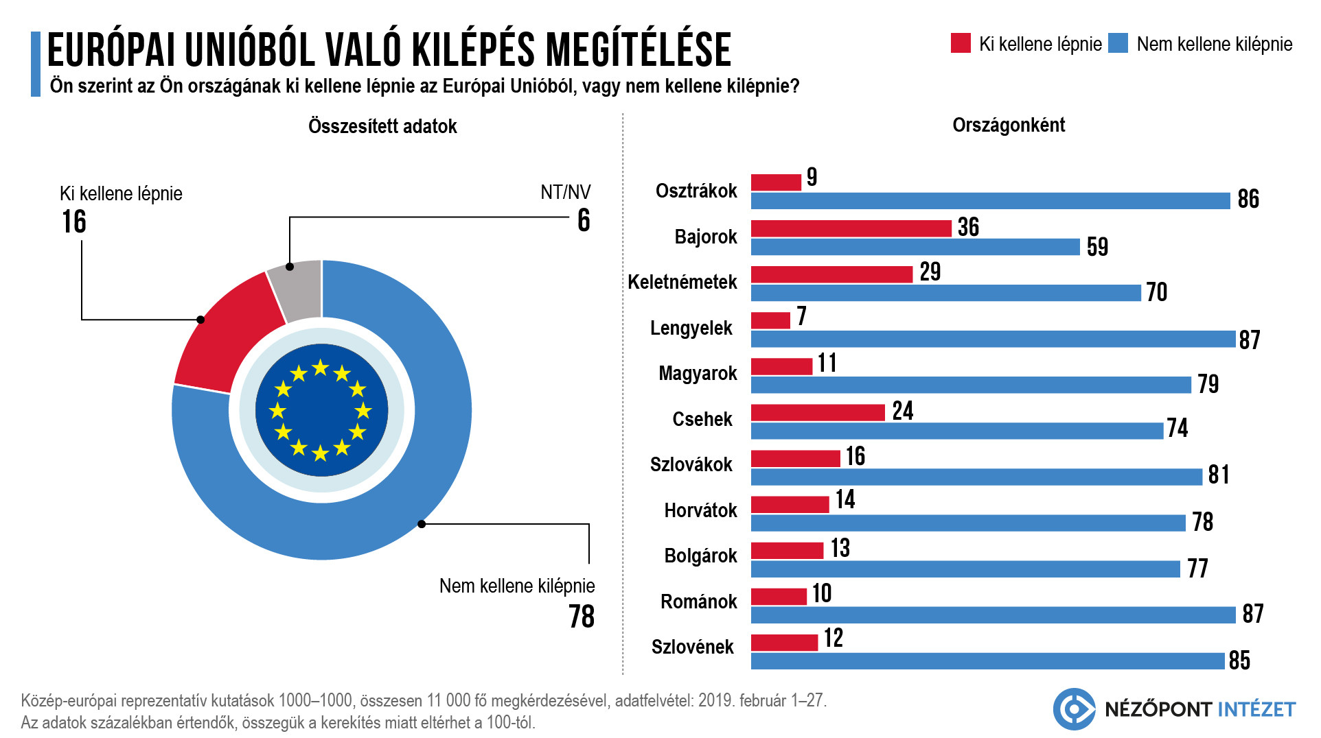 Az Európai Unióból való kilépés megítélése Közép-Európában