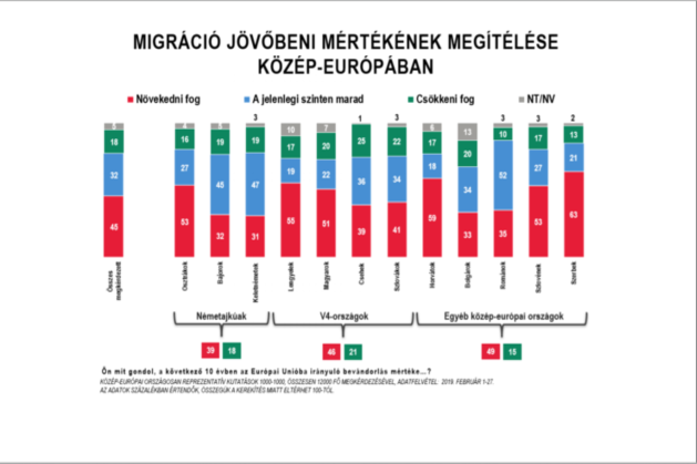 Fotó: Nézőpont Intézet A megkérdezettek szerint növekedni fog a migráció