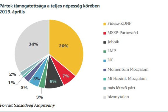 Forrás: Századvég Alapítvány A teljes népesség körében a Fidesz-KDNP a legnépszerűbb politikai erő 36 százalékkal