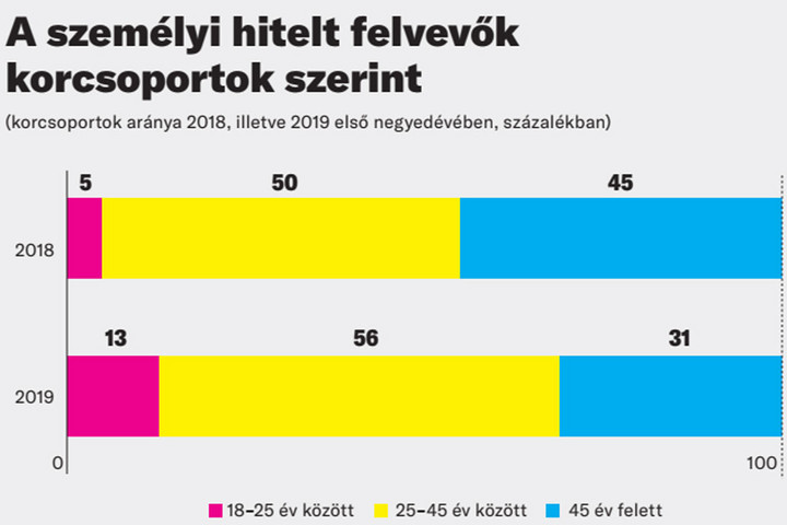 Megugrott a lakosság hitelfelvételi kedve