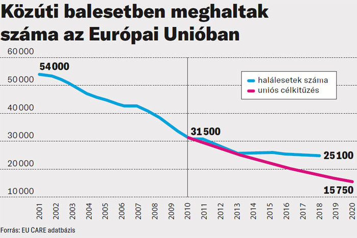 Fotó: EU CARE adatbázis Kevesebben halnak meg Európa útjain