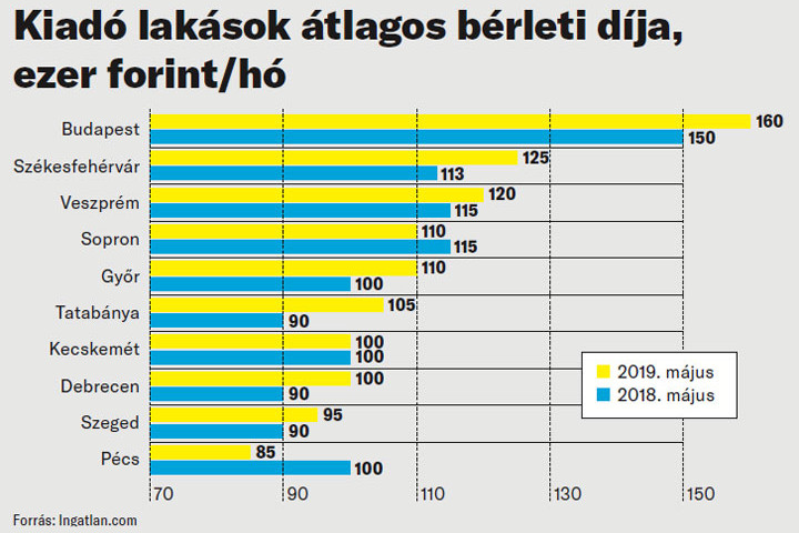 Fotó: Ingatlan.com Kiadó lakások átlagos bérleti díja