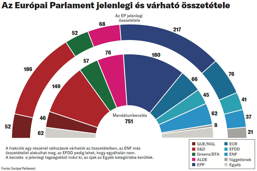 Forrás: Európai Parlament Az Európai Parlament jelenlegi és várható összetétele