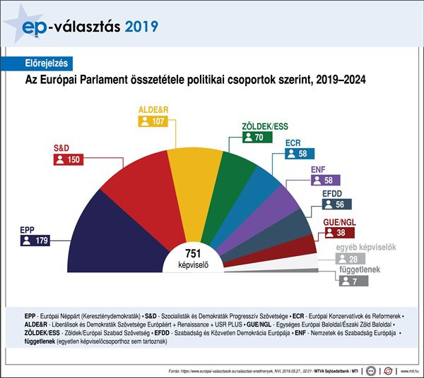 Fotó: MTI Az EP arról számolt be, hogy a konzervatív erőket tömörítő pártcsalád 179 képviselőt küldhet a 751 tagú testületbe