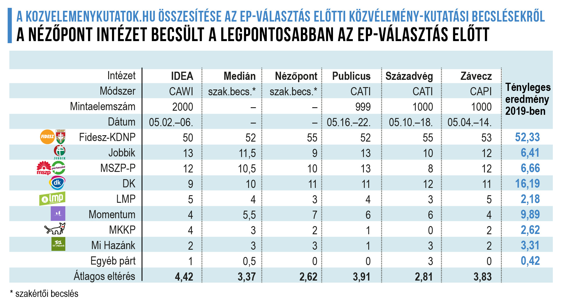 Forrás: kozvelemenykutatok.hu A kozvelemenykutatok.hu összesítése az EP-választás előtt közvélemény-kutatási becslésekről