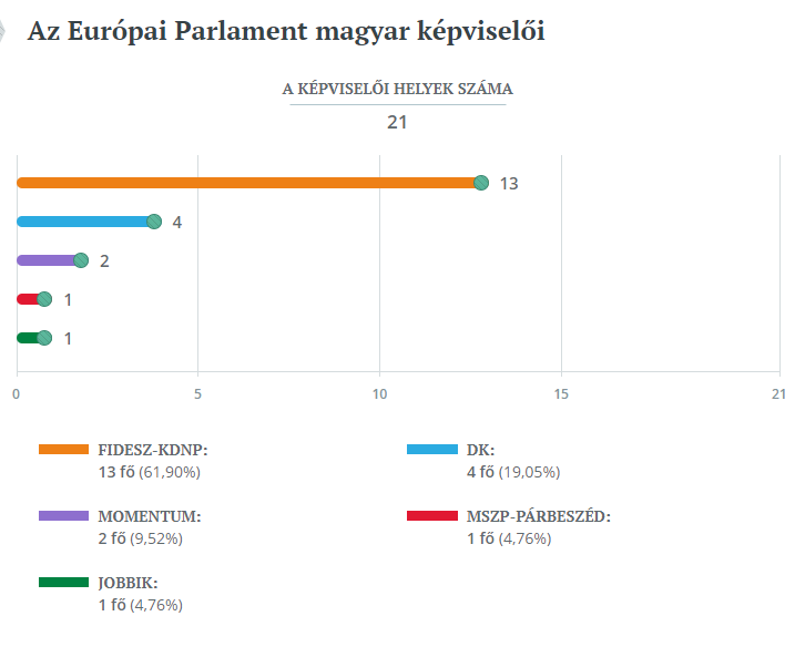 Fotó: valasztas.hu Az Európai Parlament magyar képviselőinek eloszlása