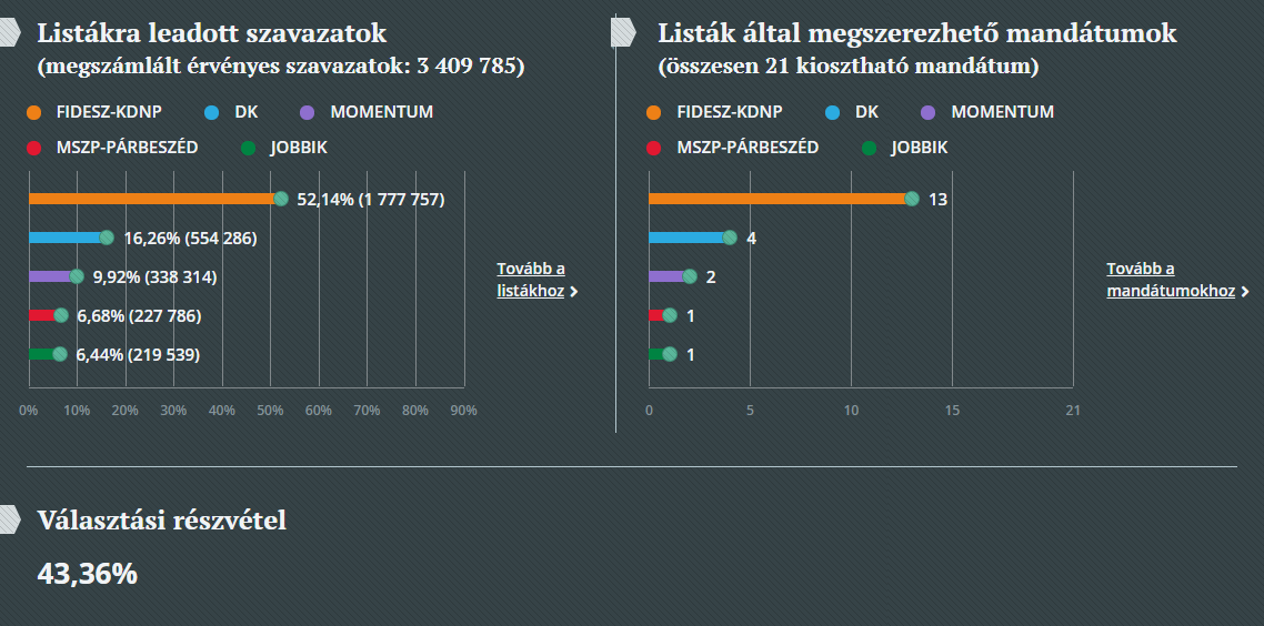Forrás: valasztas.hu A listákra leadott szavazatok, valamint a listák által megszerezhető mandátumok