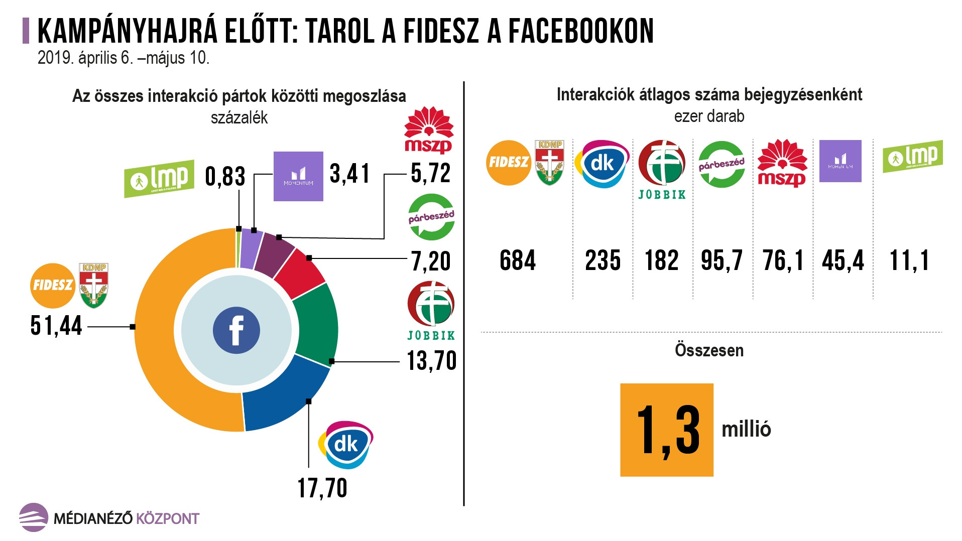 Fotó: Médianéző Központ Tarol a Fidesz