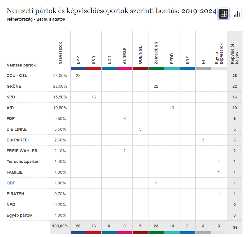 Becsült adatok nemzeti pártok és képviselőcsoportok szerinti bontásban Németországból