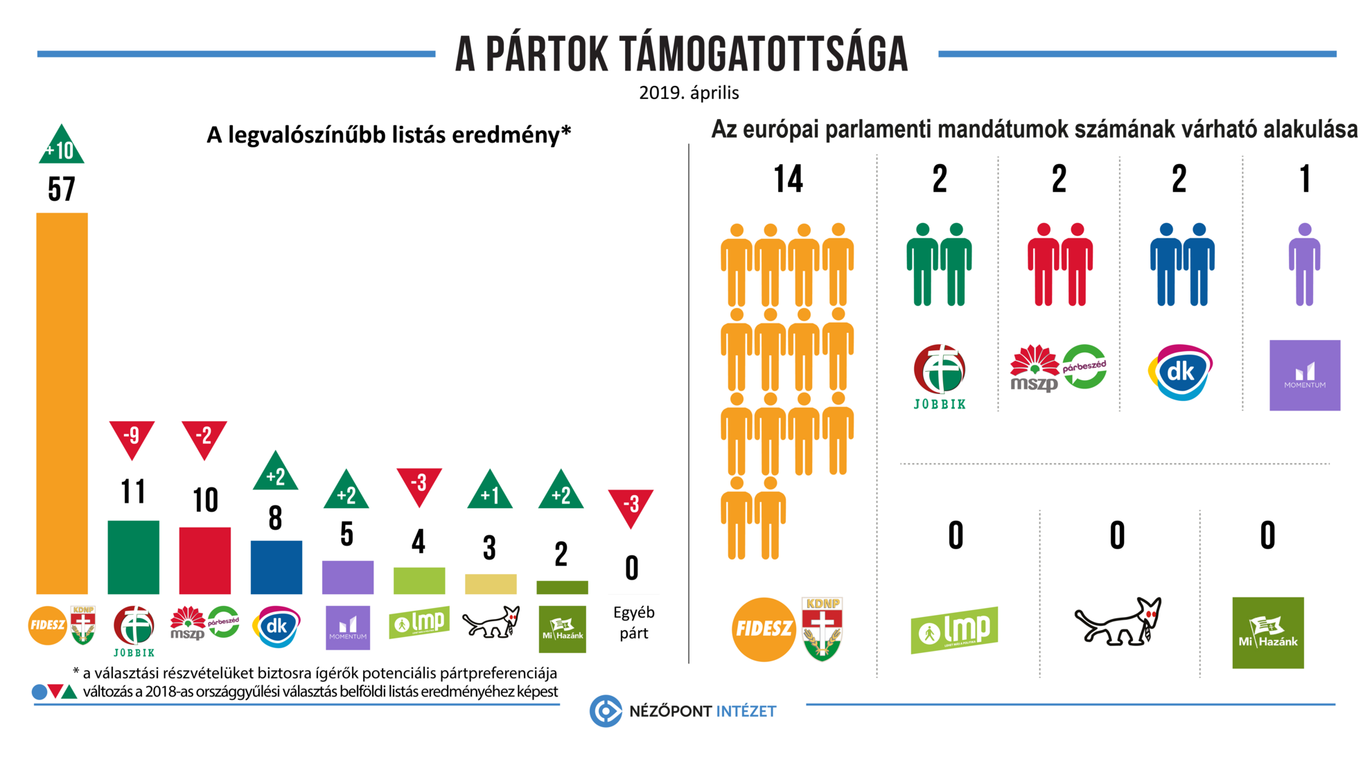 Forrás: Nézőpont Intézet A reprezentatív kutatást 5000 ember személyes megkérdezésével készítették április 1-26. között