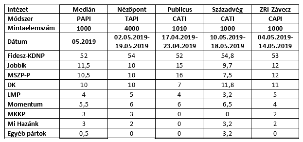 Fotó: Közvéleménykutatók Két párt is az európai parlamentbe való bejutás küszöbén táncol