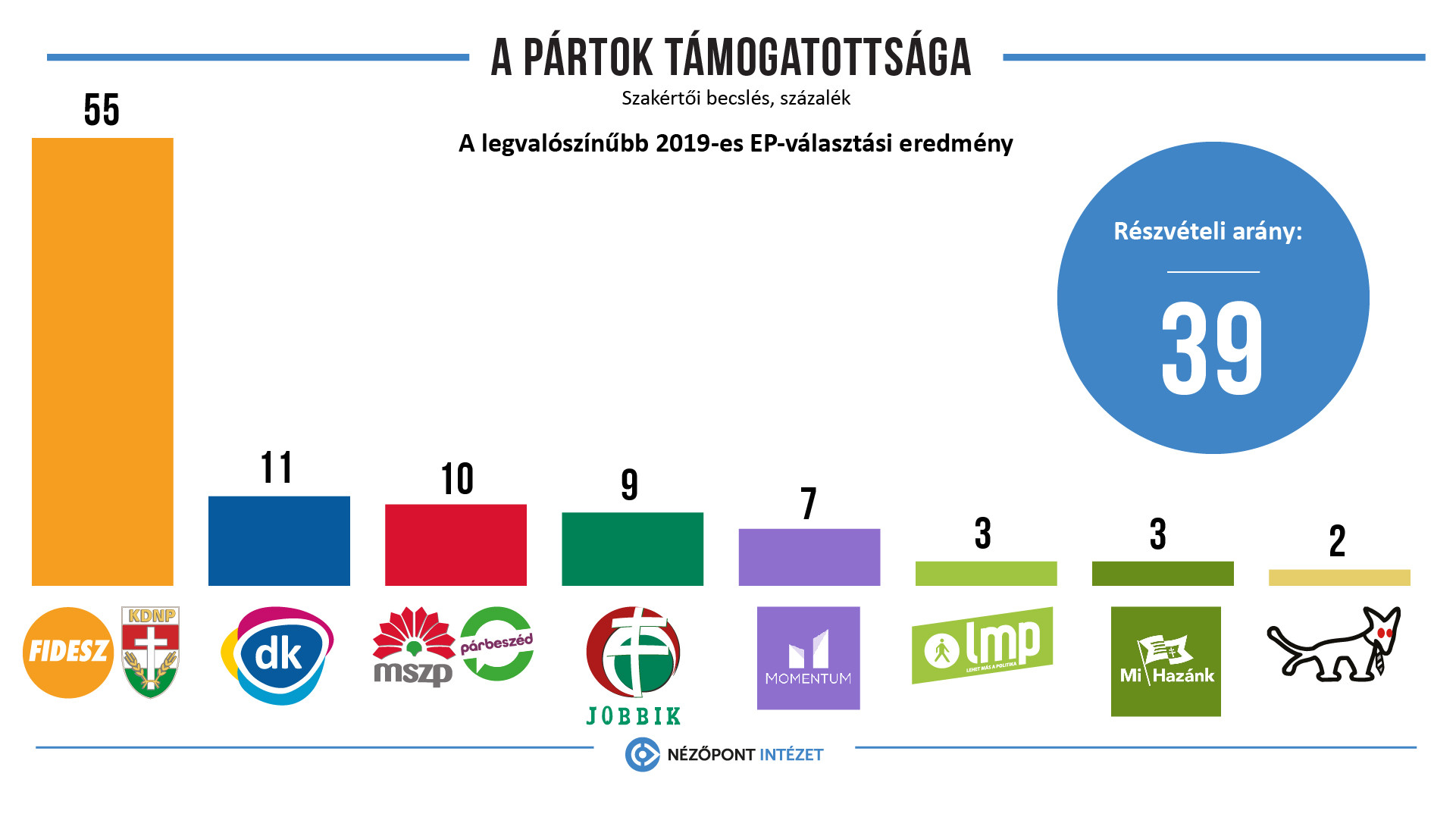 Fotó: Nézőpont Intézet A Nézőpont Intézet több tényezőre (személyes és telefonos közvélemény-kutatási eredmények, választástörténeti adatok, korábbi választásokon tapasztalt választói magatartás) is kiterjedő szakértői becslést végzett
