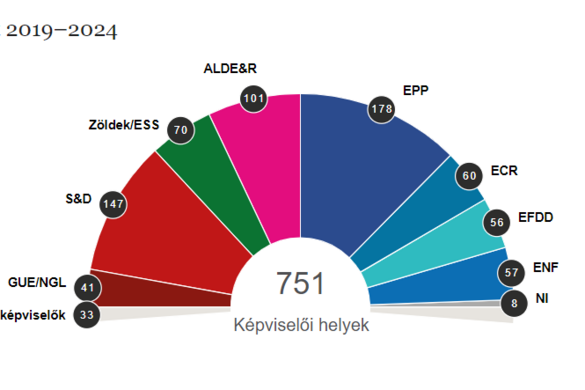 Az Európai Néppárt adja a legnagyobb frakciót az exit pollok szerint