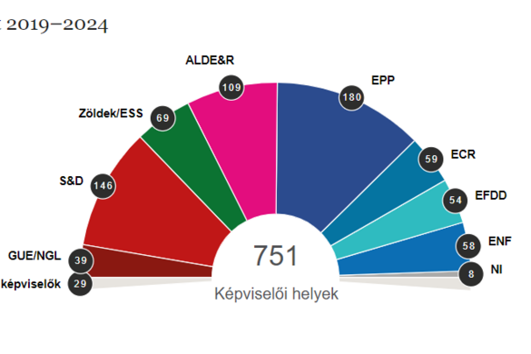 Az Európai Néppárt adja a legnagyobb frakciót a közel végleges eredmények szerint