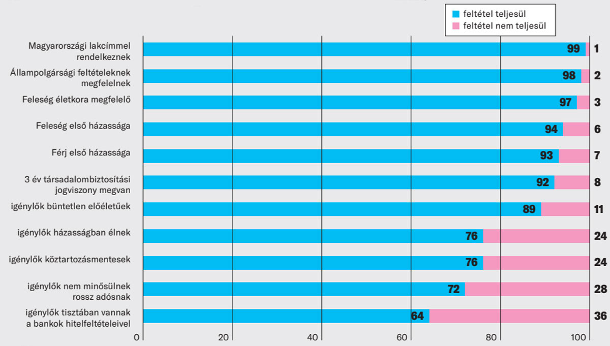 Forrás: Money.hu Babaváró hitel – Milyen alapvető feltételeket teljesítenek/nem teljesítenek az érdeklődők? (százalék)