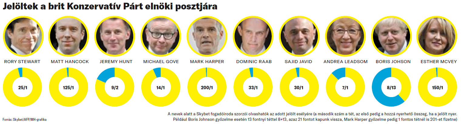 Fotó: Skybet/AFP/MH-grafika Jelöltek a brit Konzervatív Párt elnöki posztjára