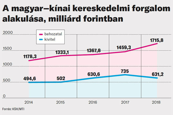 A magyar–kínai kereskedelmi forgalom alakulása