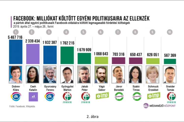 Fotó: Médianéző A legtöbb forrást felemésztő politikusok tízes listája