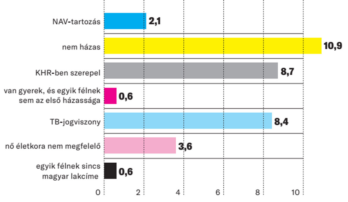 Forrás: Bankmonitor.hu Az igénylést meghiúsító tényezők, százalékban
