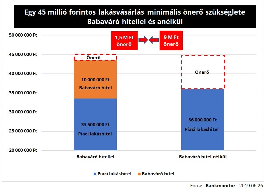 Forrás: Bankmonitor Egy 45 millió forintos lakásvásárlás minimális önerő szükséglete babaváró hitellel és anélkül
