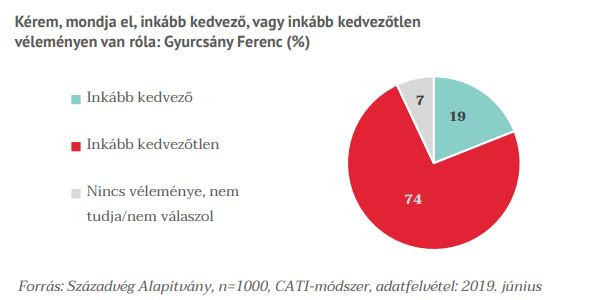 Fotó: Századvég Inkább kedvezőtlen véleménnyel van Gyurcsányról a többség