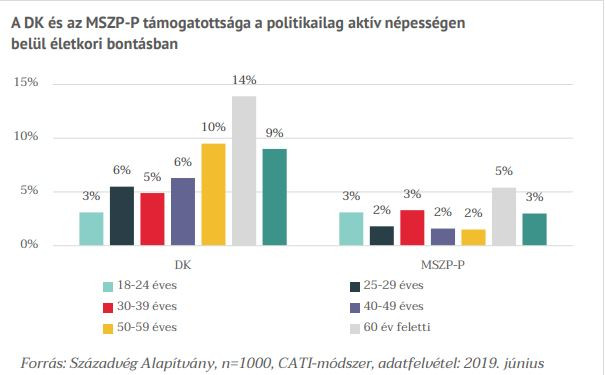 Fotó: Századvég Így alakul a szocialisták és a DK támogatottsága