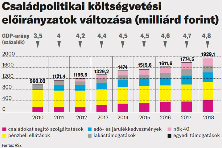 Fotó: ÁSZ Eredményes a magyar családpolitika