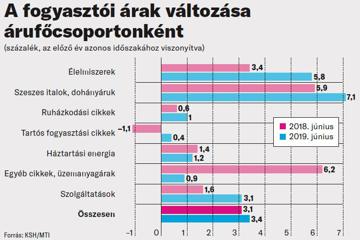 A fogyasztói árak változása árufőcsoportonként