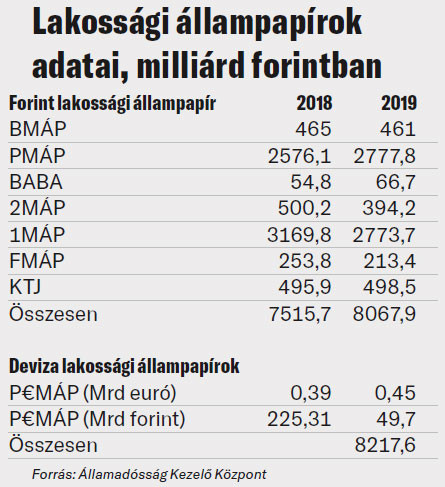 Fotó: Államadósság Kezelő Központ Lakossági állampapírok adatai