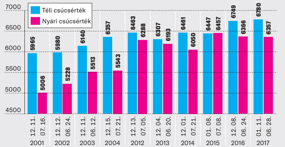 Forrás: Magyar Energetikai és Közmű-sz Téli és nyári villamosenergia-felhasználási csúcsok 2001–2017 (MW)