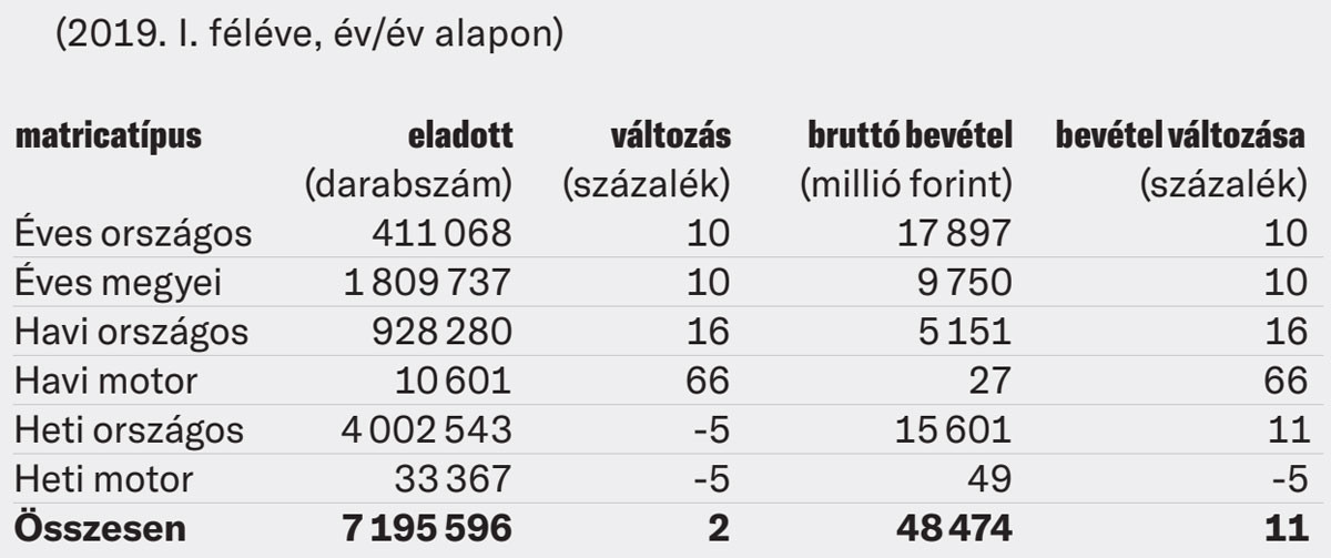 Forrás: NÚSZ Zrt. E-matrica-értékesítések darabszáma és a bevételek százalékos alakulása