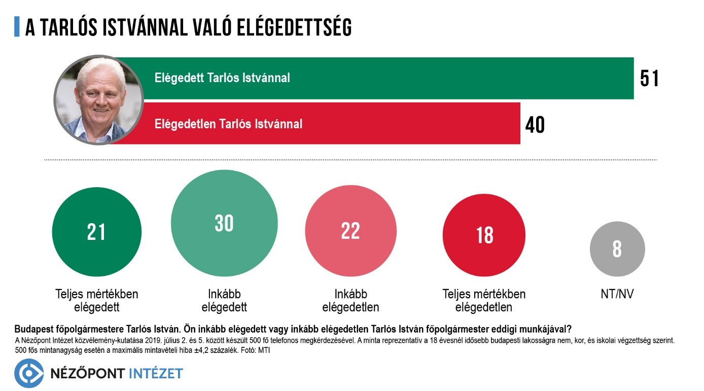 Fotó: Nézőpont Intézet A válaszadók 51 százaléka nyilatkozott úgy, hogy elégedett Tarlós István munkájával