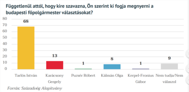 Fotó: Századvég Így látják a budapestiek az esélyeseket