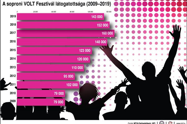 Fotó: MTI Számokban a VOLT