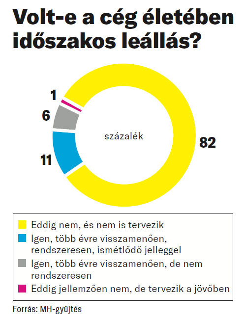 Fotó: MH Volt-e a cég életében időszakos leállás?