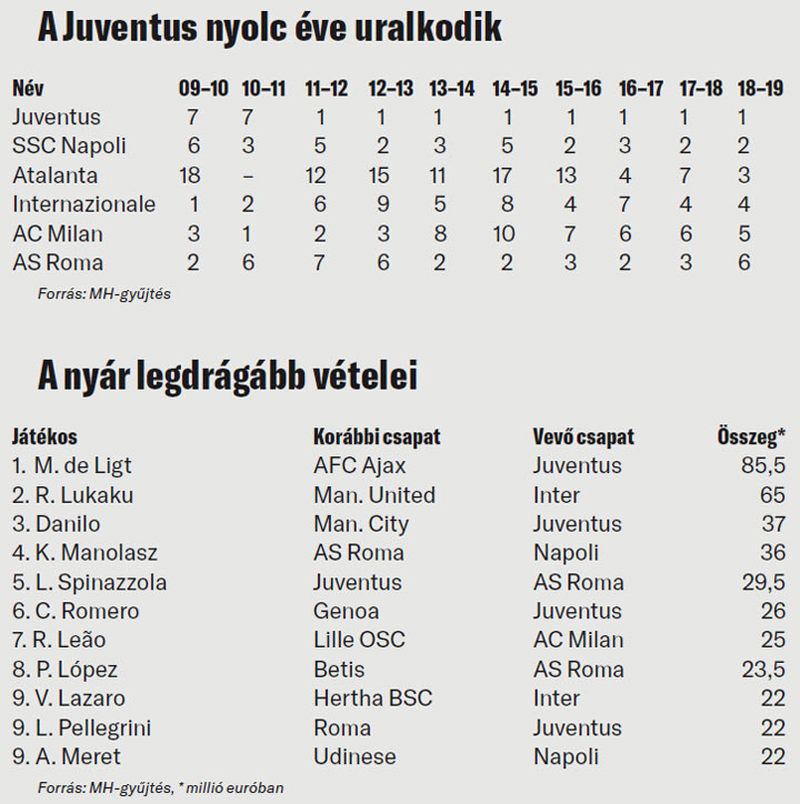 Fotó: MH-gyűjtés, * millió euróban A Juventus nyolc éve uralkodik | A nyár legdrágább vételei