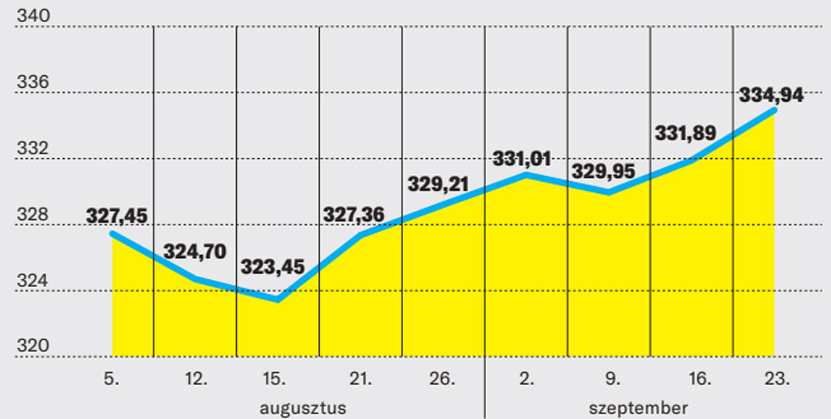 A forint hivatalos árfolyama 2019-ben (euró egy egysége, forintban)