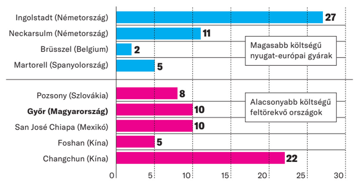 Az Audi személygépjármű-gyártásának megoszlása helyszín szerint (százalék)