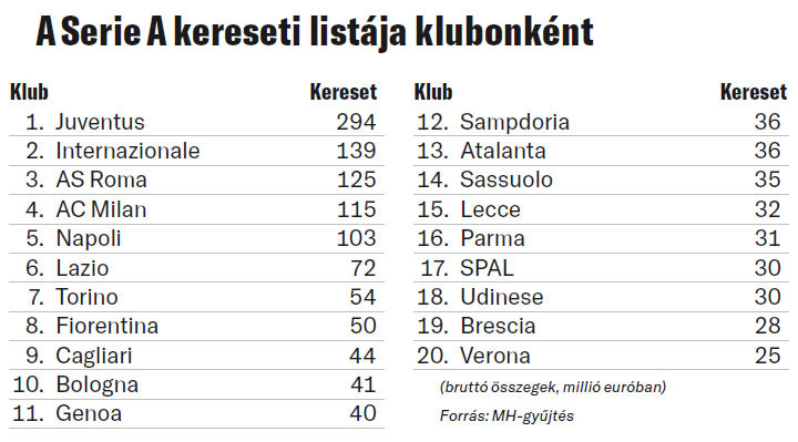 Fotó: MH-gyűjtés A Serie A kereseti listája klubonként