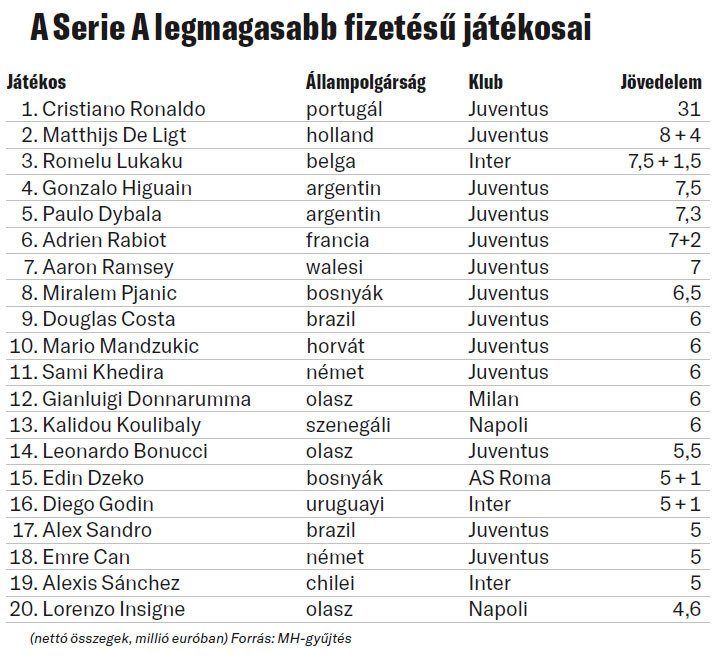 Fotó: MH-gyűjtés A Serie A legmagasabb fizetésű játékosai