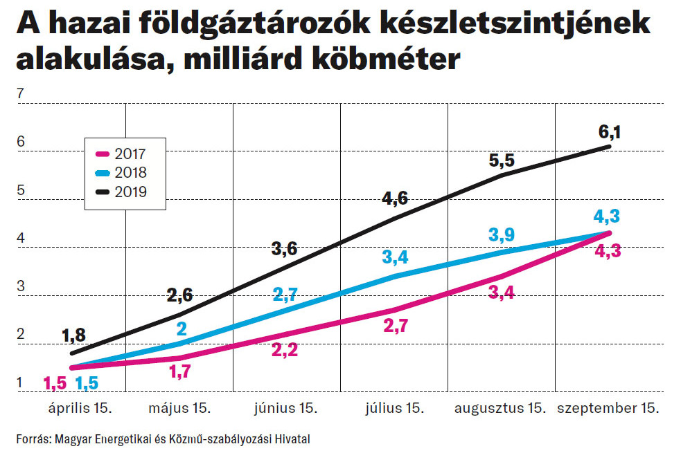 A hazai földgáztározók készletszintjének alakulása